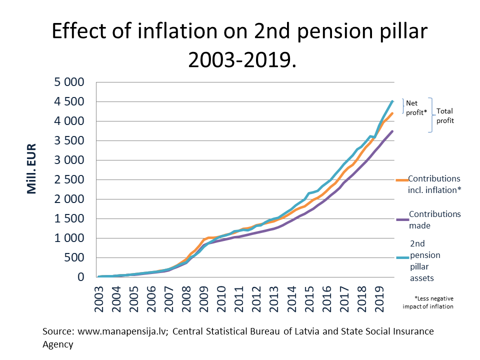 Effect of inflation on 2nd pension pillar My pension